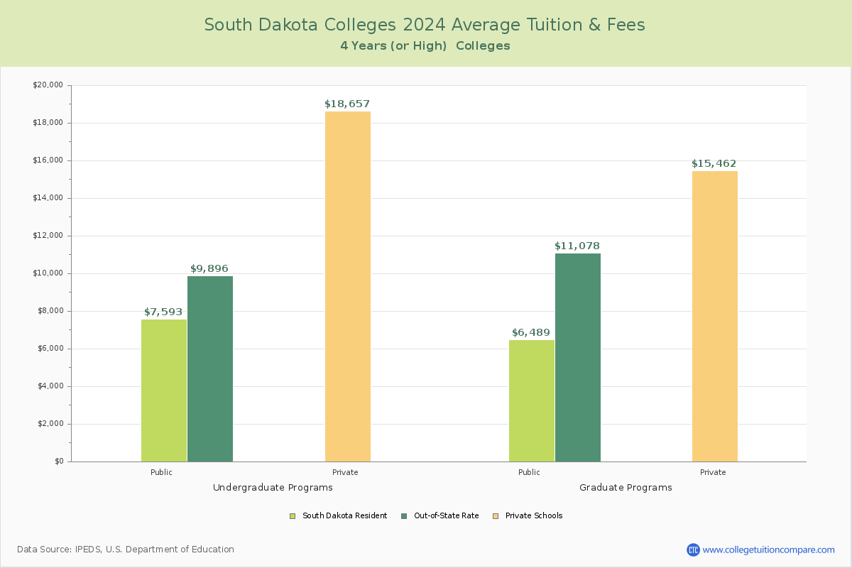 South Dakota 4-Year Colleges Average Tuition and Fees Chart